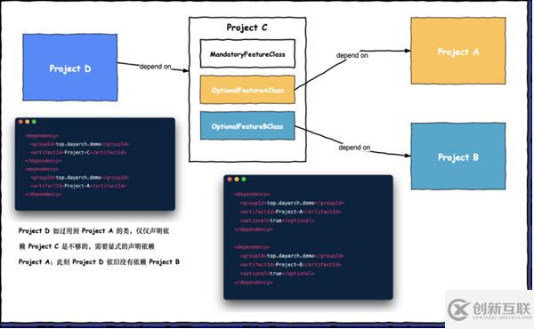 Maven 中optional关键字有什么作用