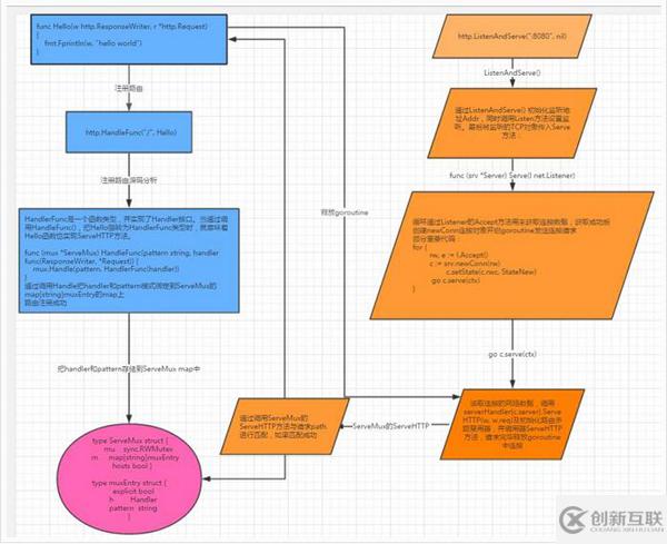 怎么进行Go语言HTTP Server源码分析