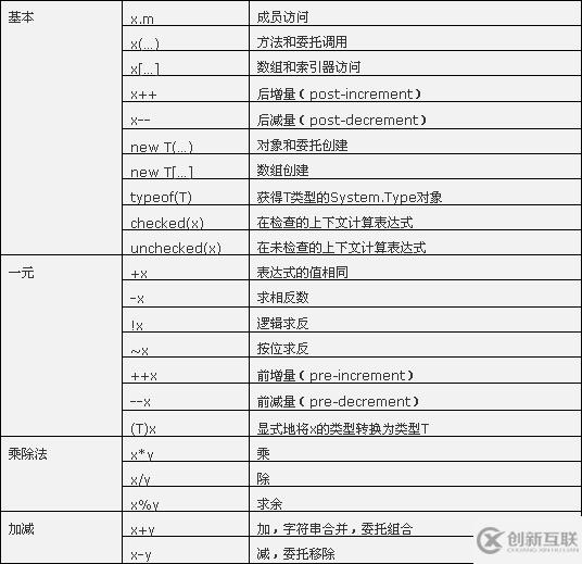 C#运算符有什么作用