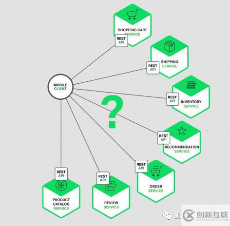 微服务实战中如何使用API Gateway