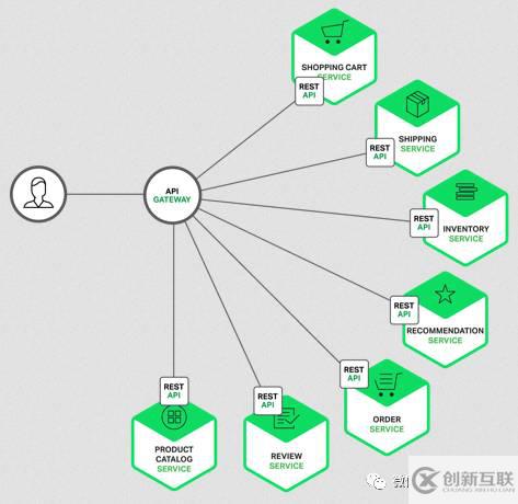 微服务实战中如何使用API Gateway