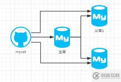 mysql+mycat压力测试一例