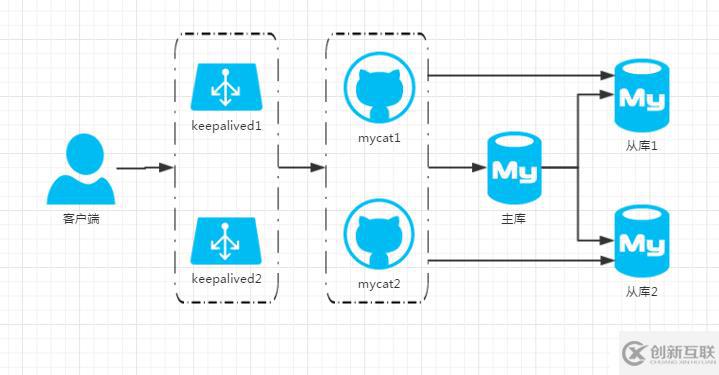 mysql+mycat压力测试一例