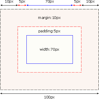 CSS框模型组成及用法介绍