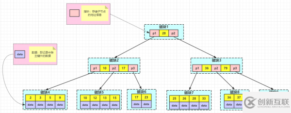 MySQL的索引原理是什么