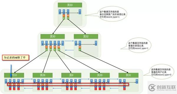 数据库中的索引和锁底层原理是什么