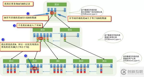 数据库中的索引和锁底层原理是什么