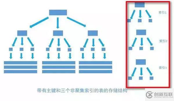 数据库中的索引和锁底层原理是什么