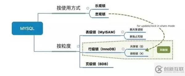 数据库中的索引和锁底层原理是什么