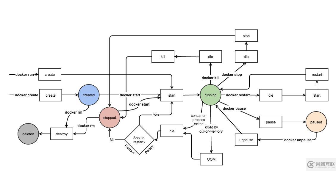 docker学习-docker容器运行