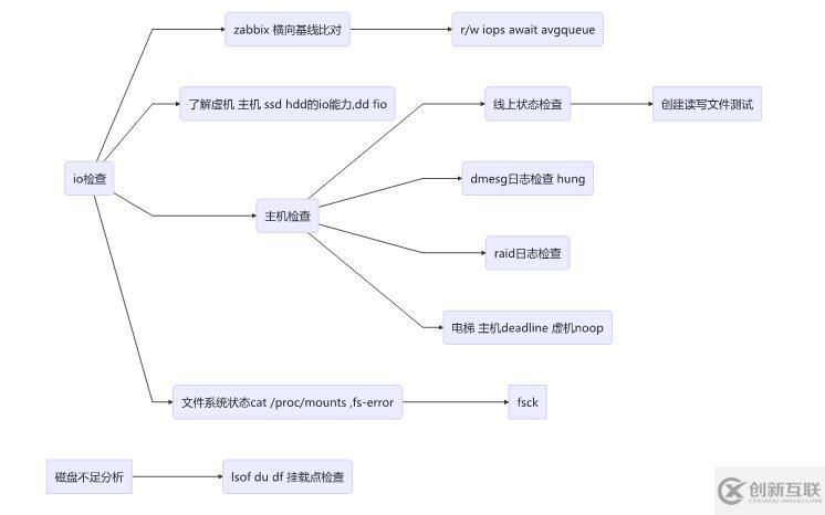 云平台linux服务器问题场景分析思路及工具箱