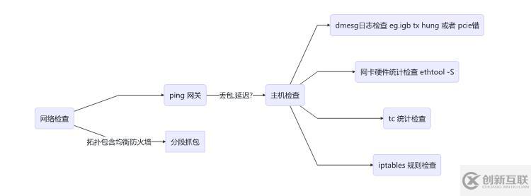 云平台linux服务器问题场景分析思路及工具箱