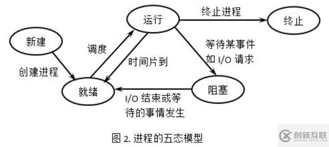 PHP程序员都应该知道的进程知识有哪些