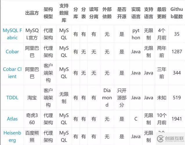 MySQL大表优化方案是什么