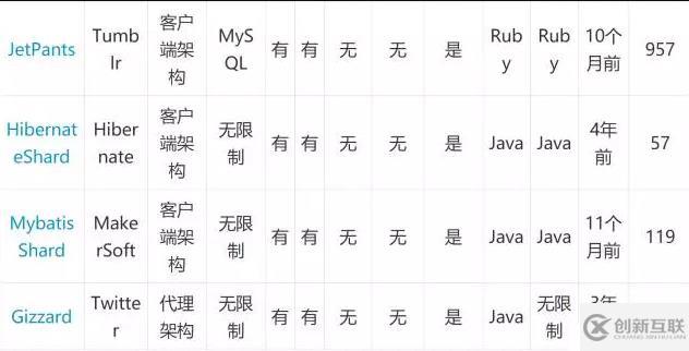 MySQL大表优化方案是什么