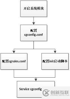 cgroup在ceph中流程步骤是怎么样的