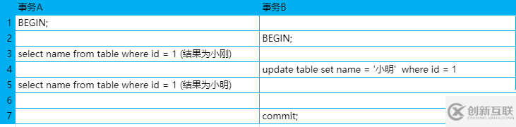 简单介绍Mysql事务隔离级别