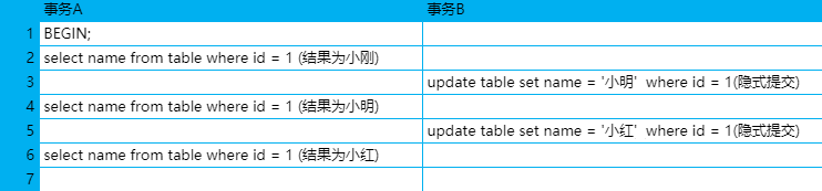 简单介绍Mysql事务隔离级别