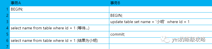 简单介绍Mysql事务隔离级别