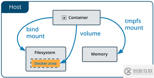 docker中为什么需要数据卷