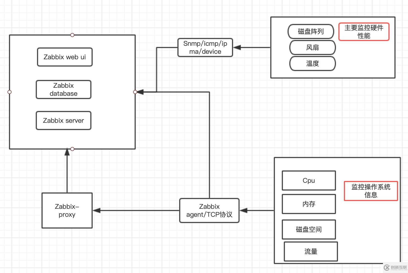 zabbix监控架构原理