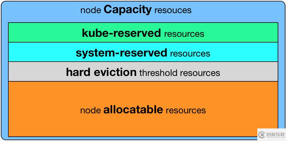 Kubelet Node Allocatable怎么配置