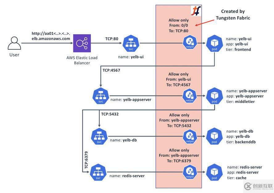 如何通过Kubernetes网络策略进行应用程序微分段