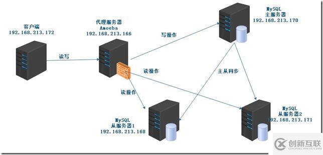 MySQL 主从复制与读写分离