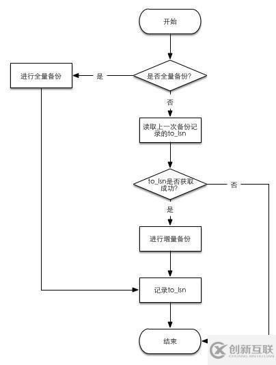 Xtrabackup安装指南