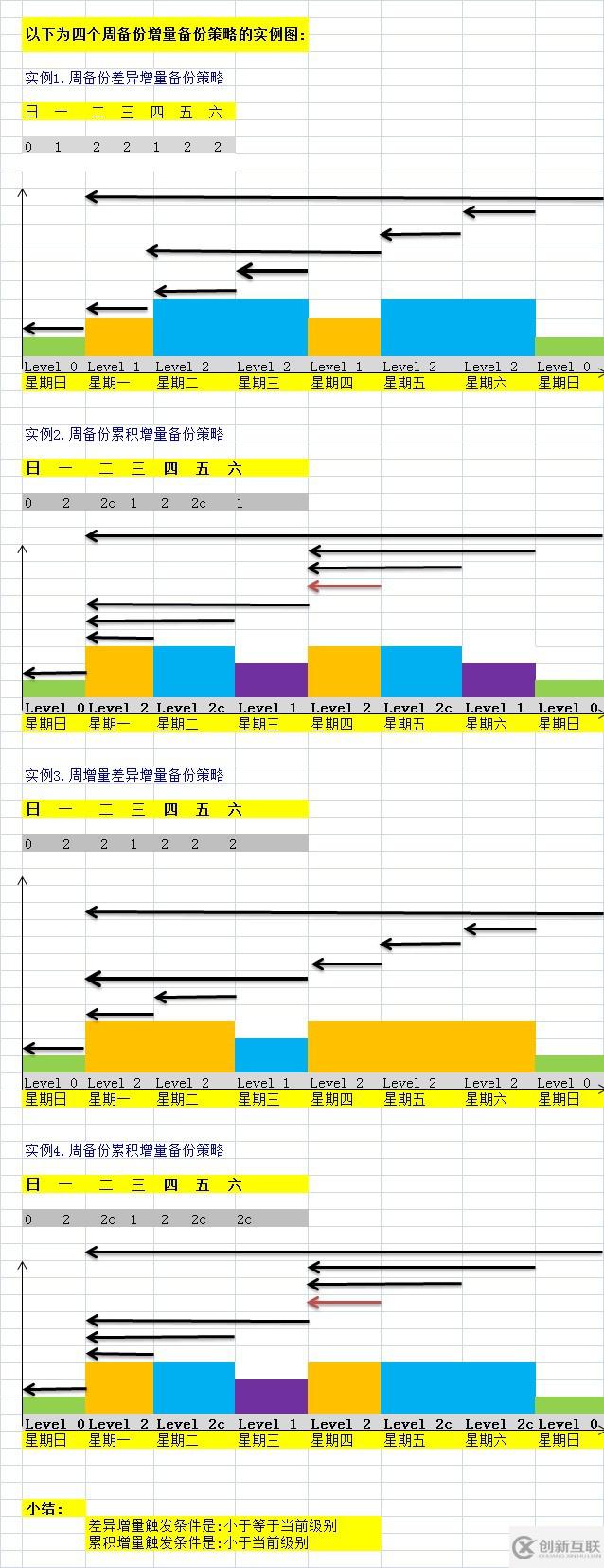 ORACLE RMAN差异增量与累积增量的实例图分析