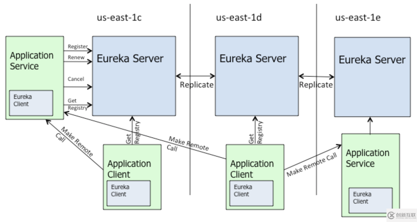 如何解析Eureka 缓存机制