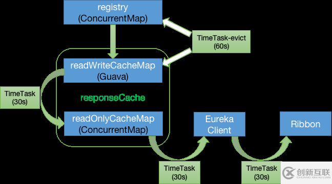 如何解析Eureka 缓存机制