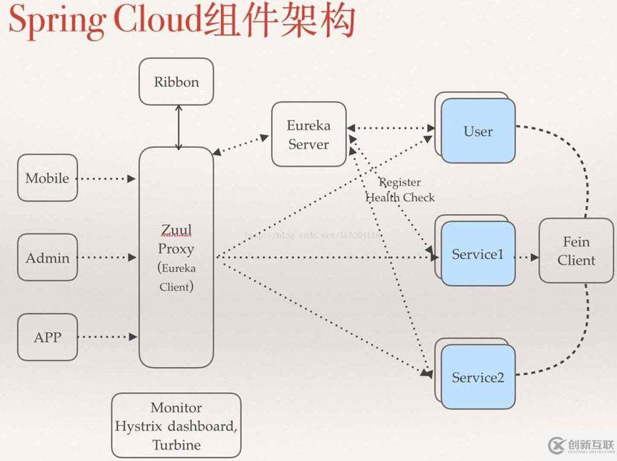 Spring Cloud微服务架构的构建：分布式配置中心（加密解密功能）