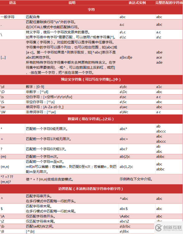 Python2爬虫中正则表达式的基础知识有哪些