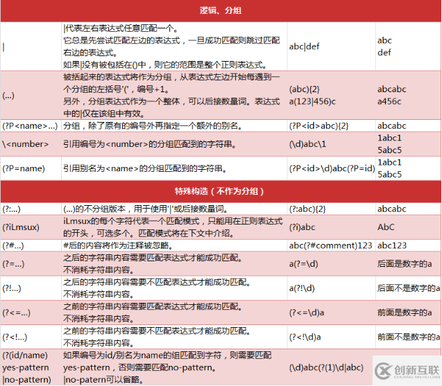 Python2爬虫中正则表达式的基础知识有哪些