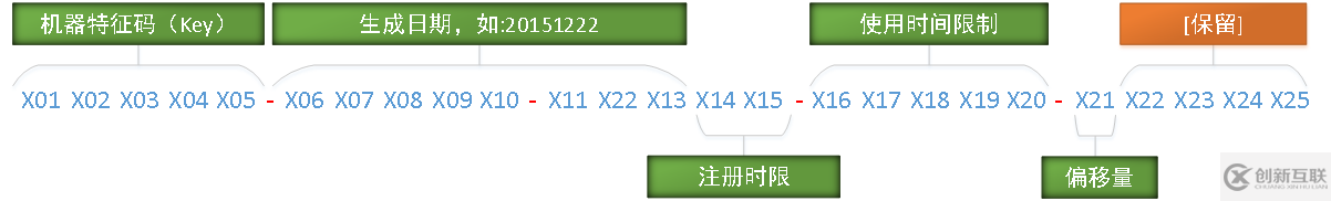 C#序列号的设计不重复的实现方法是什么