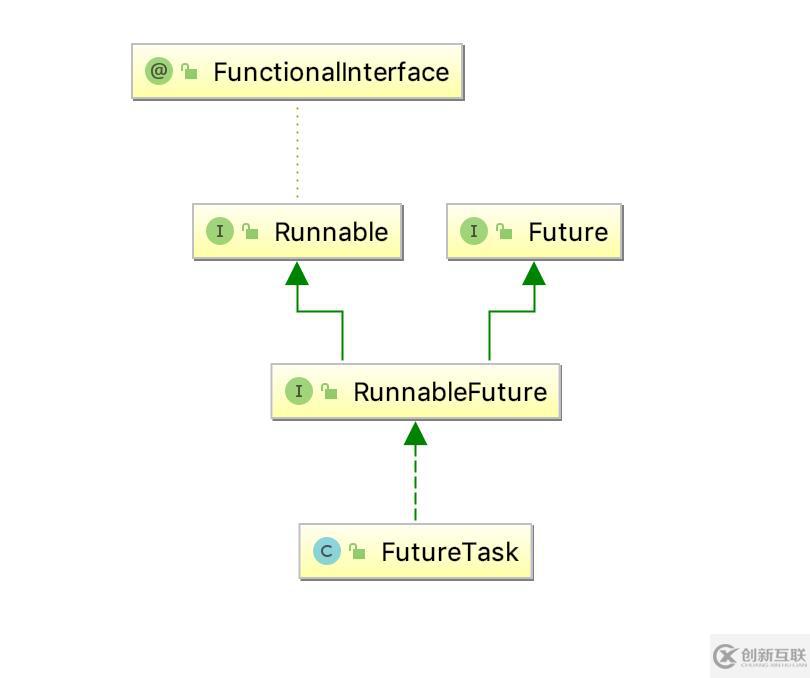 JDK1.8  FutureTask源码解读(Future模式)