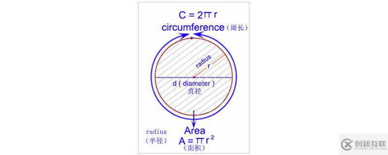 c语言计算圆面积和周长的方法