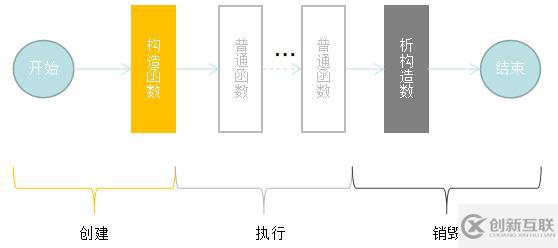 JavaScript对象的构造函数和new操作符怎么用