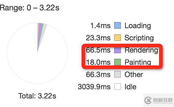 CSS3动画卡顿性能优化的示例分析