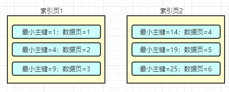 MySQL索引的原理是什么