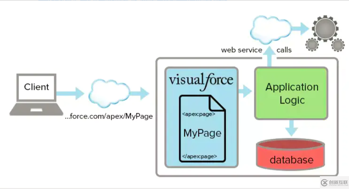 Salesforce知识点有哪些