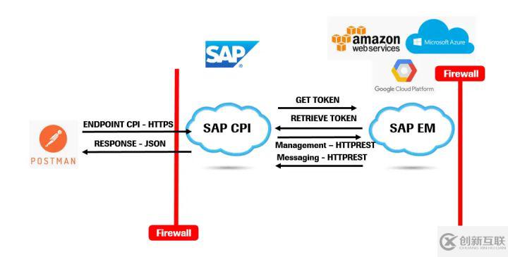 如何进行SAP CPI的分析