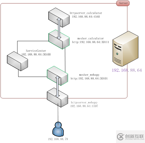 怎么使用微服务的service mesh