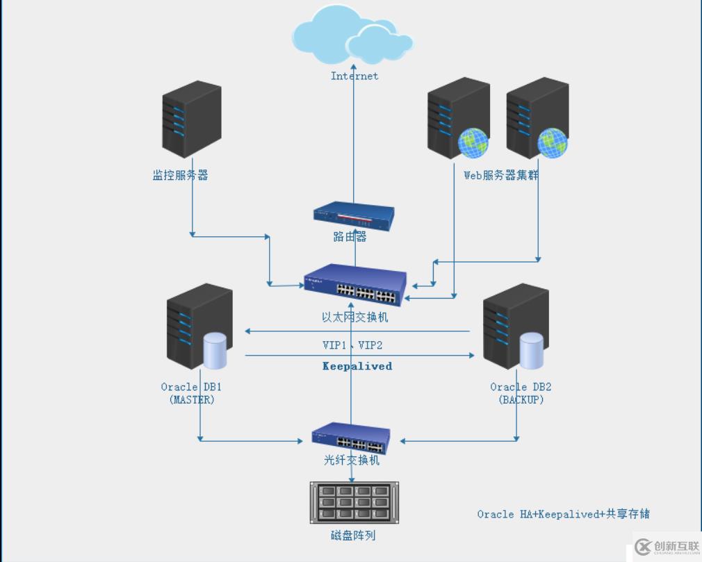 Oracle HA双机主备基于共享存储模式并利用keepalived管理实现高可用