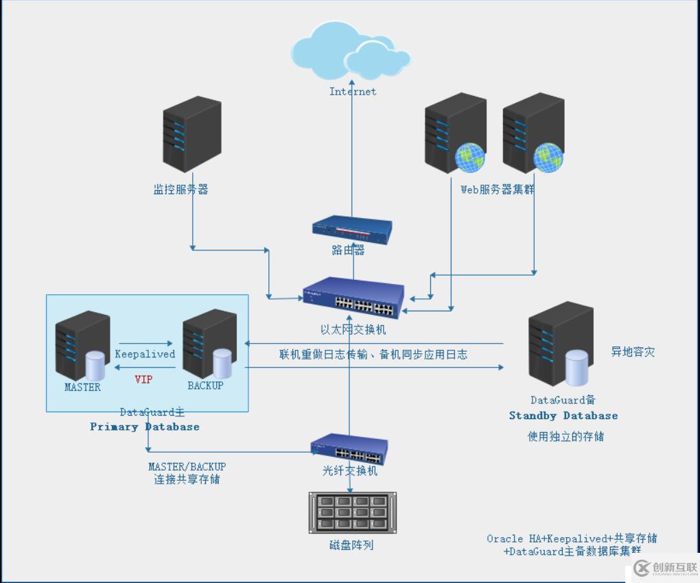 Oracle HA双机主备基于共享存储模式并利用keepalived管理实现高可用