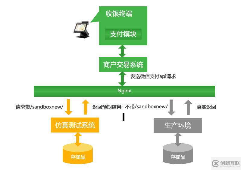 微信支付开发中沙箱密钥的示例分析