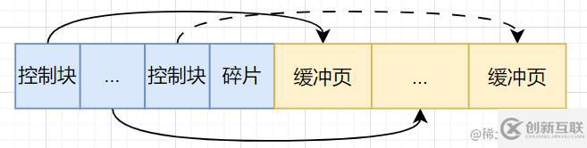 MySQL中的数据库缓冲池怎么管理