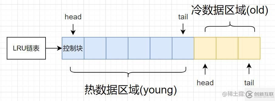 MySQL中的数据库缓冲池怎么管理