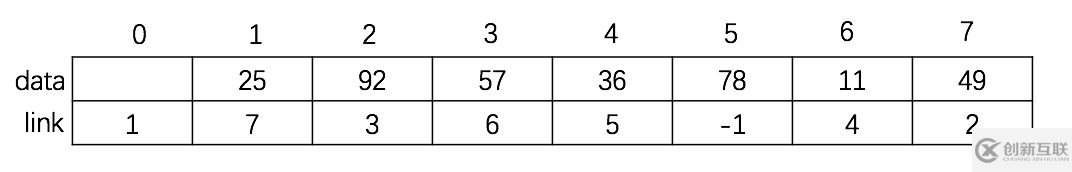 C++如何实现静态链表